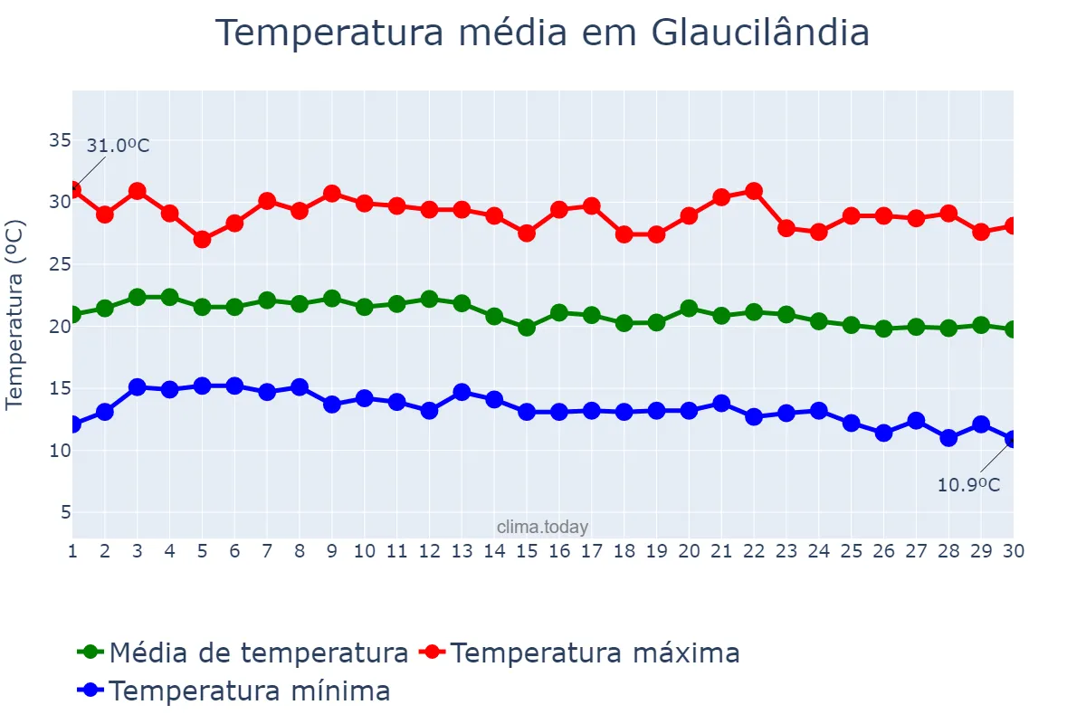 Temperatura em junho em Glaucilândia, MG, BR