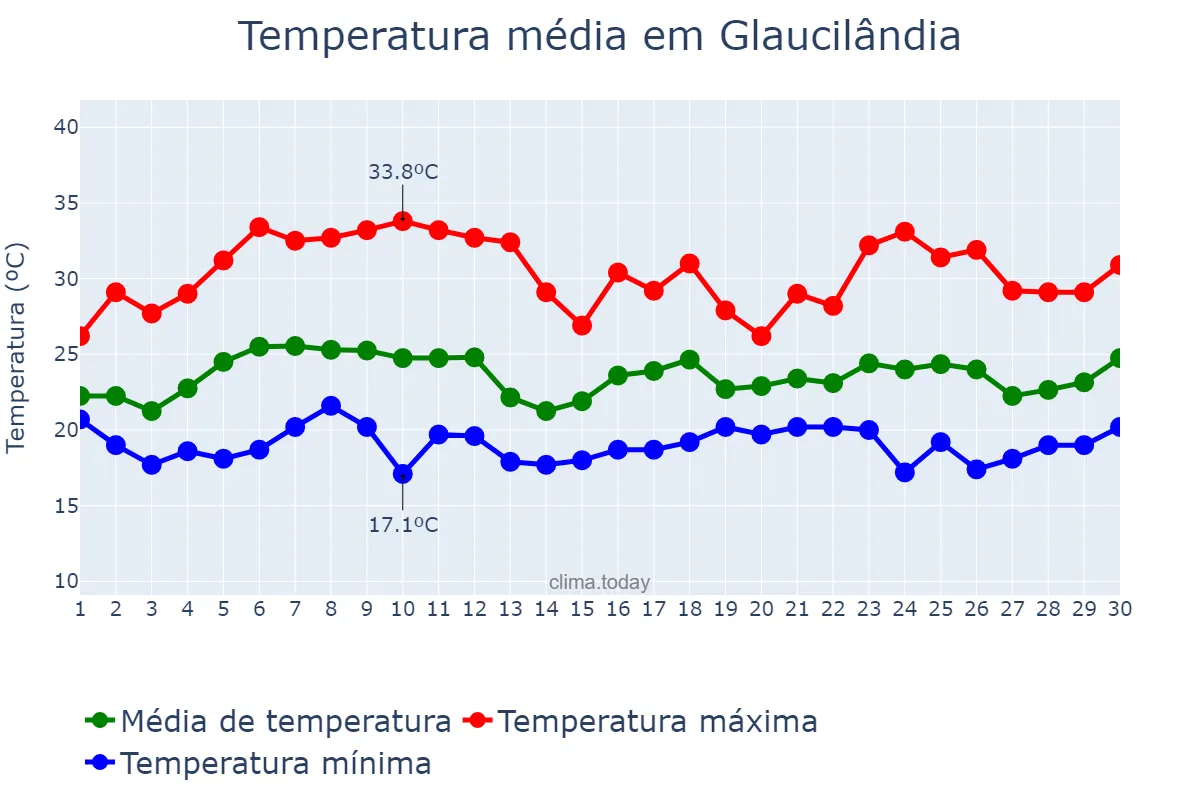 Temperatura em novembro em Glaucilândia, MG, BR