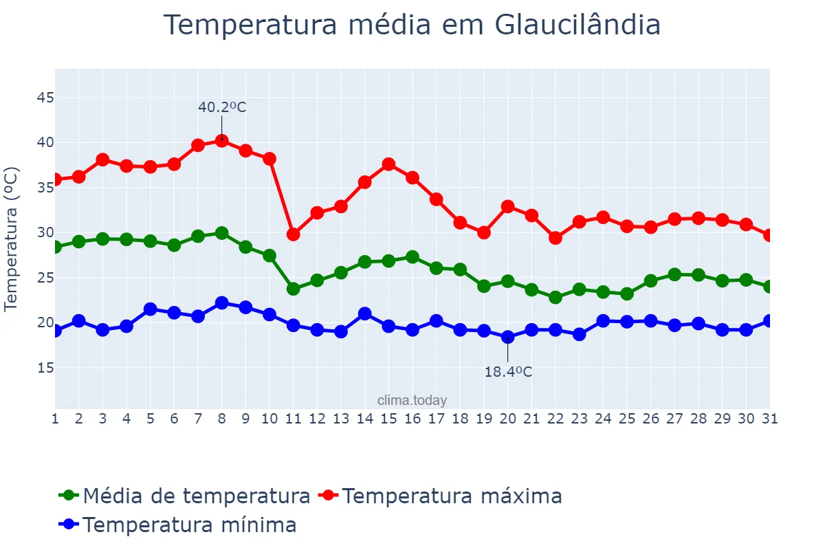 Temperatura em outubro em Glaucilândia, MG, BR
