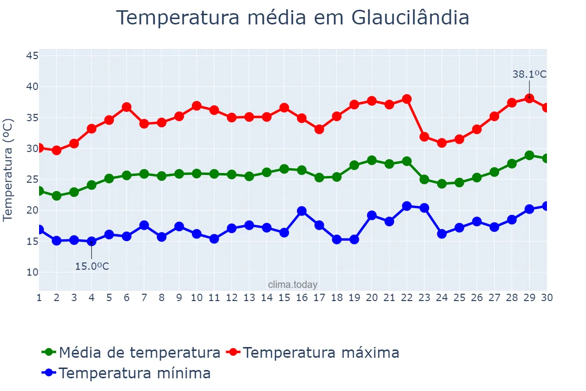 Temperatura em setembro em Glaucilândia, MG, BR