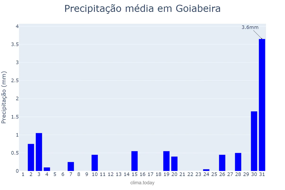 Precipitação em julho em Goiabeira, MG, BR