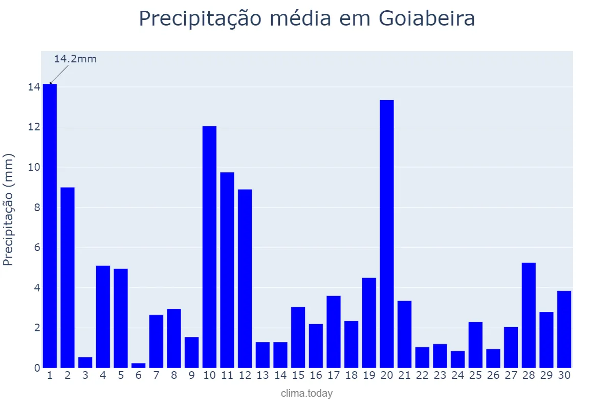 Precipitação em novembro em Goiabeira, MG, BR