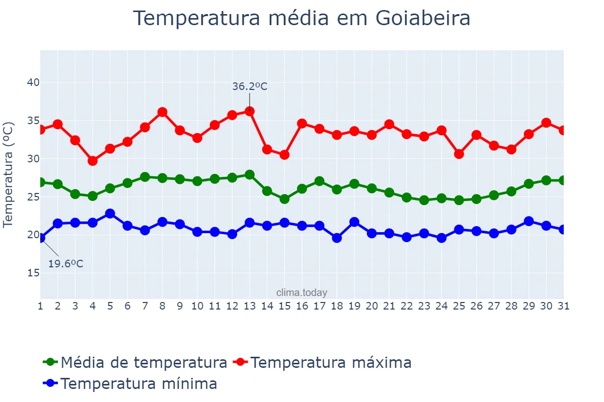 Temperatura em janeiro em Goiabeira, MG, BR