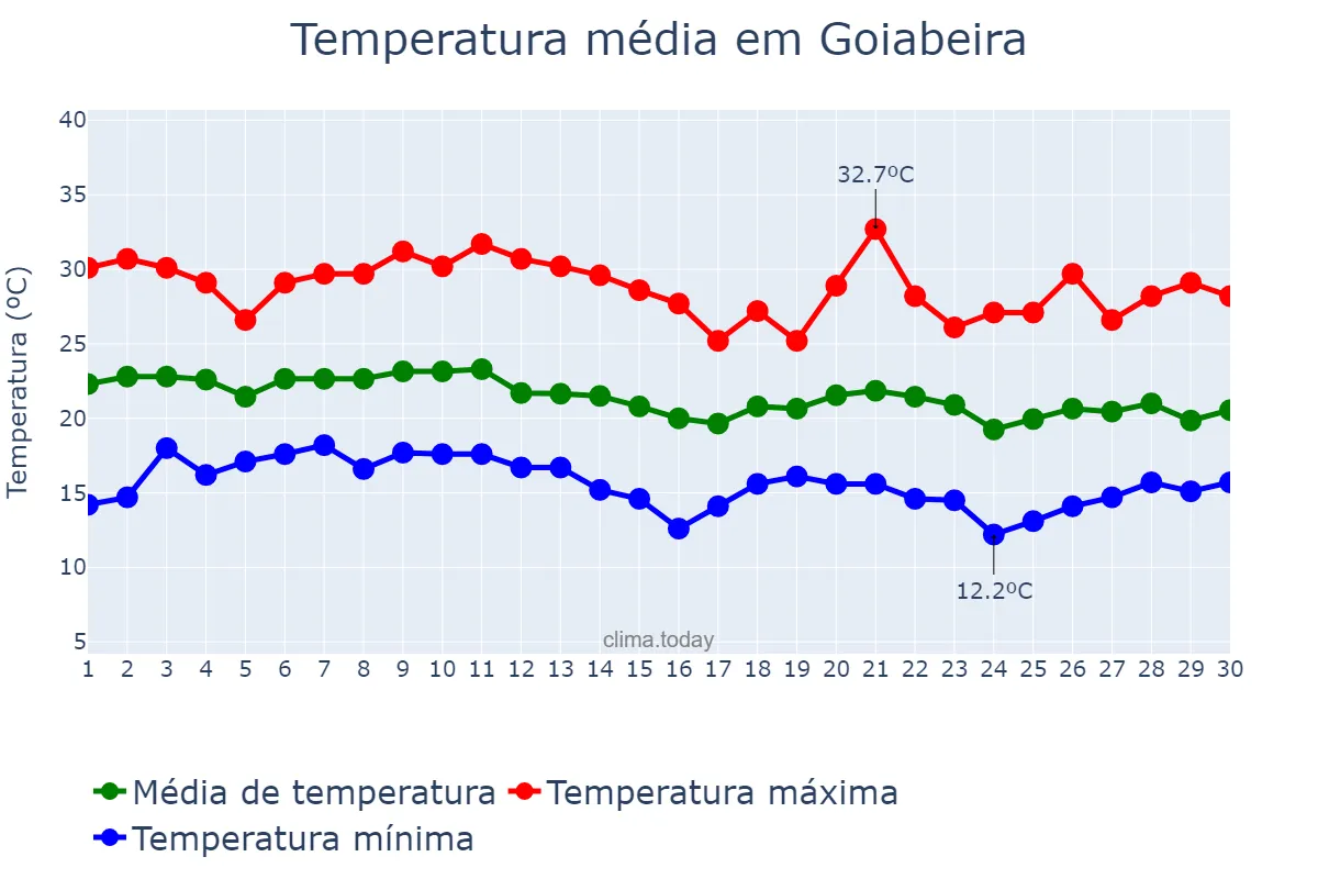 Temperatura em junho em Goiabeira, MG, BR