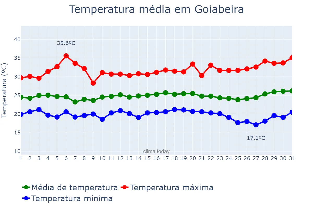 Temperatura em marco em Goiabeira, MG, BR