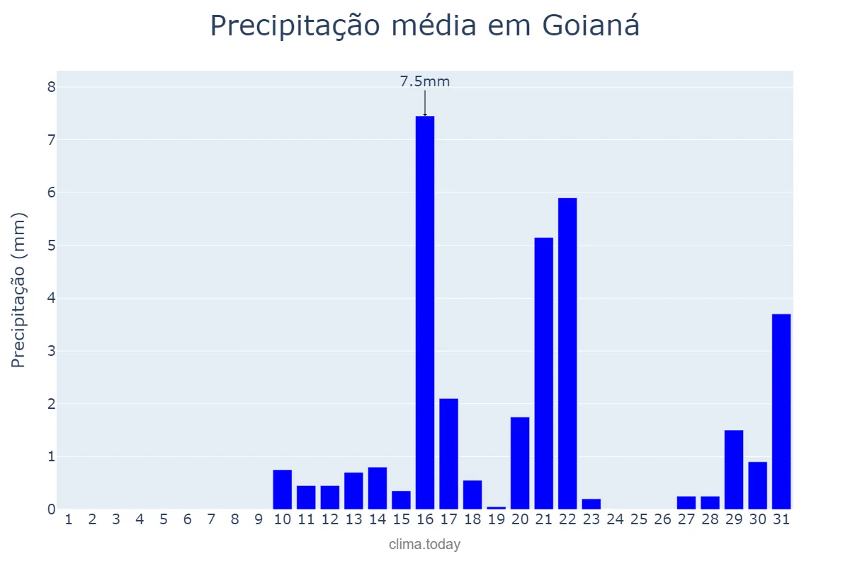 Precipitação em agosto em Goianá, MG, BR