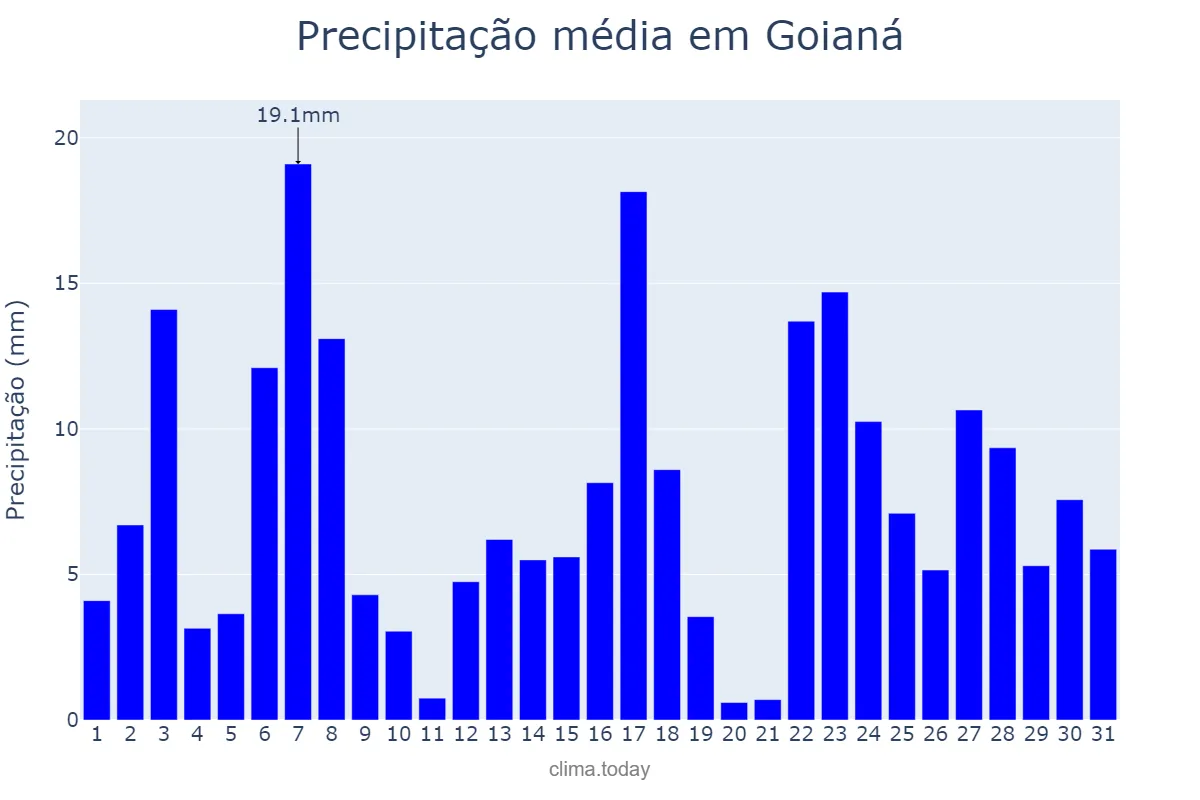 Precipitação em dezembro em Goianá, MG, BR