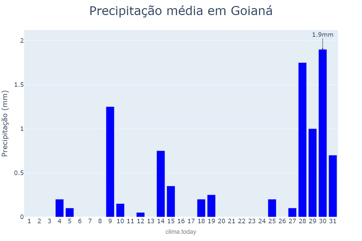 Precipitação em julho em Goianá, MG, BR
