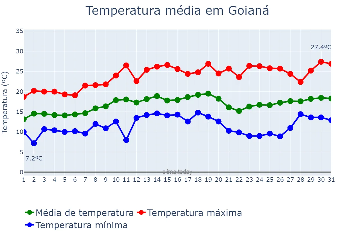 Temperatura em agosto em Goianá, MG, BR