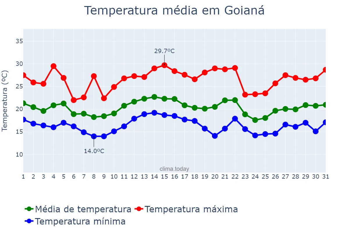 Temperatura em dezembro em Goianá, MG, BR