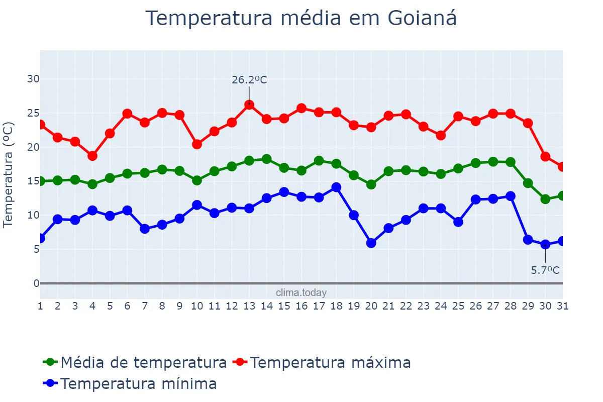 Temperatura em julho em Goianá, MG, BR