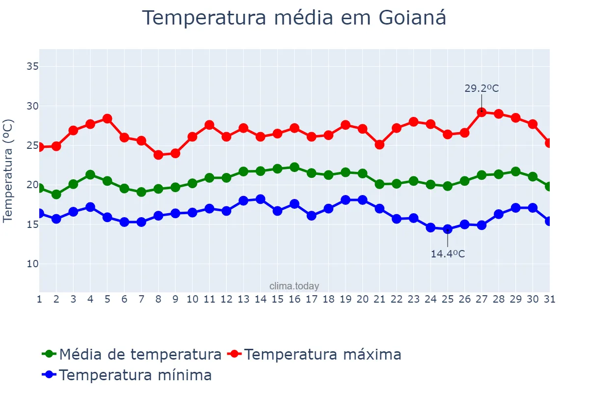 Temperatura em marco em Goianá, MG, BR