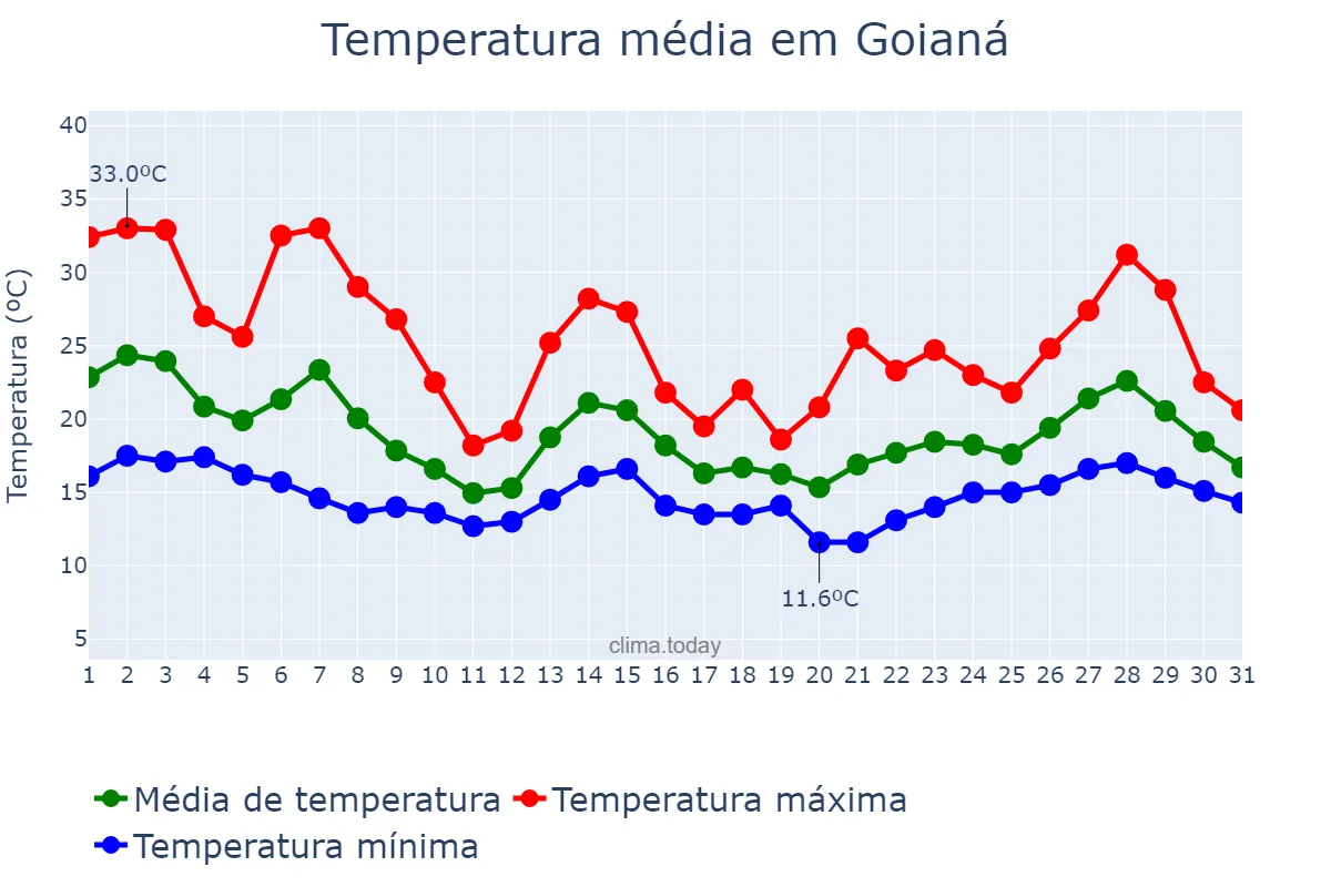 Temperatura em outubro em Goianá, MG, BR