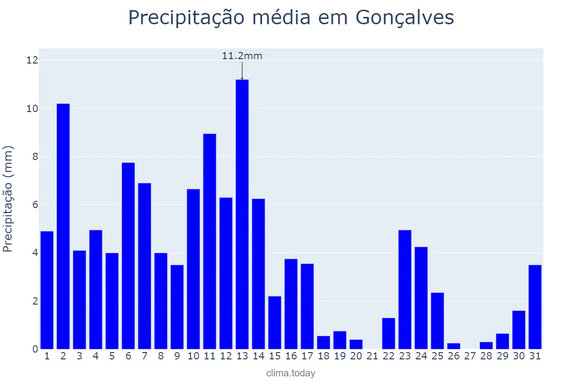 Precipitação em janeiro em Gonçalves, MG, BR