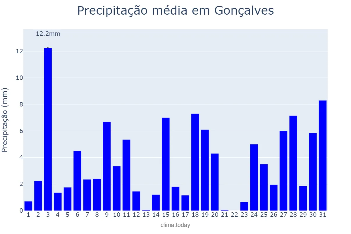 Precipitação em outubro em Gonçalves, MG, BR