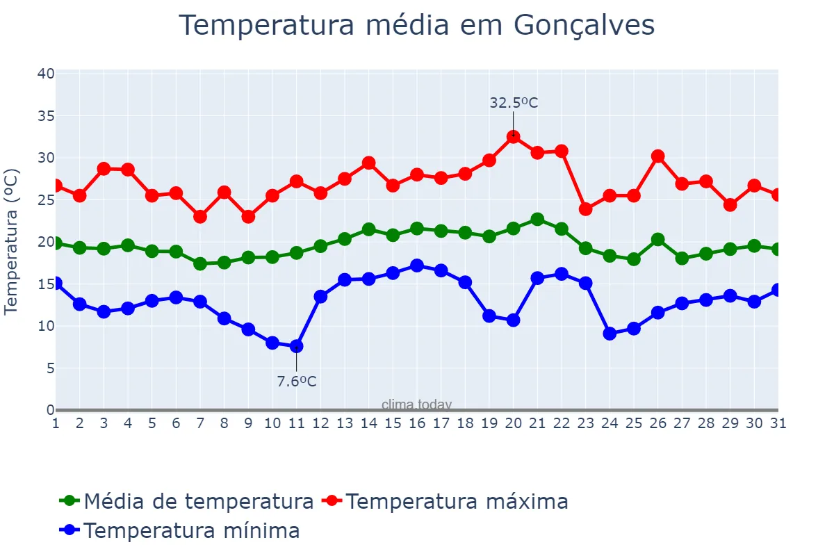 Temperatura em dezembro em Gonçalves, MG, BR
