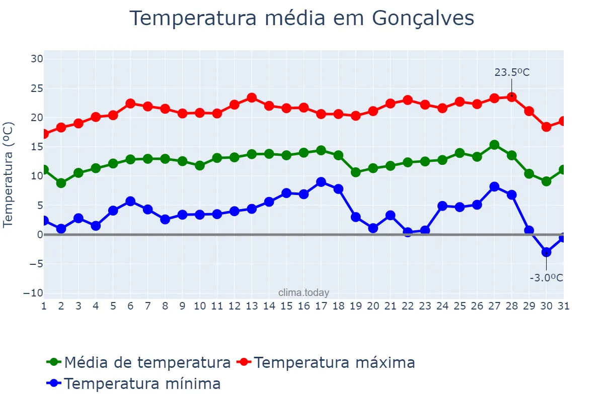 Temperatura em julho em Gonçalves, MG, BR