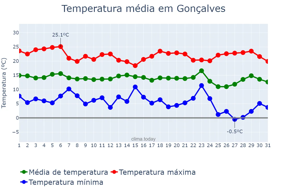 Temperatura em maio em Gonçalves, MG, BR