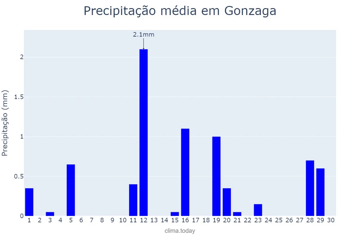Precipitação em junho em Gonzaga, MG, BR