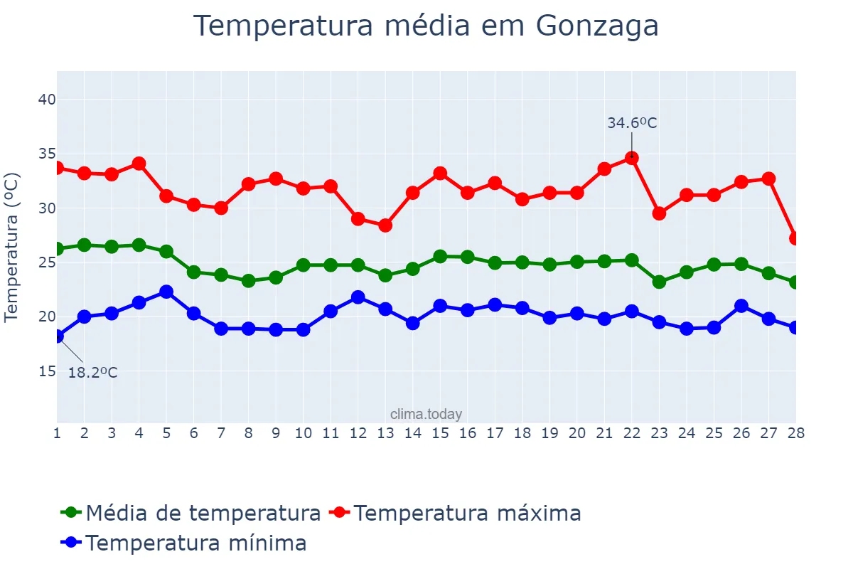 Temperatura em fevereiro em Gonzaga, MG, BR