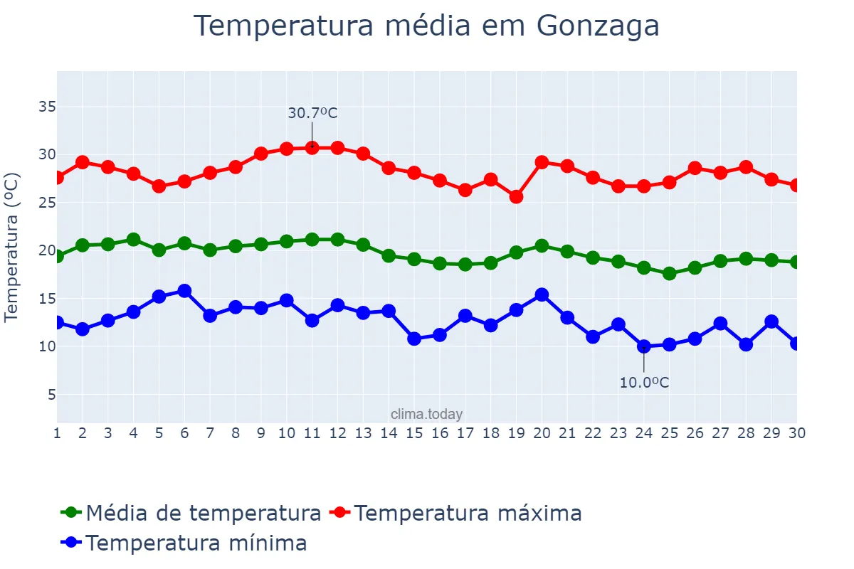 Temperatura em junho em Gonzaga, MG, BR
