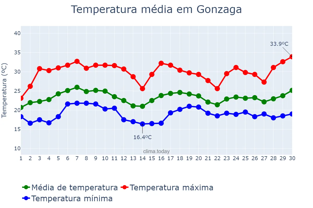 Temperatura em novembro em Gonzaga, MG, BR