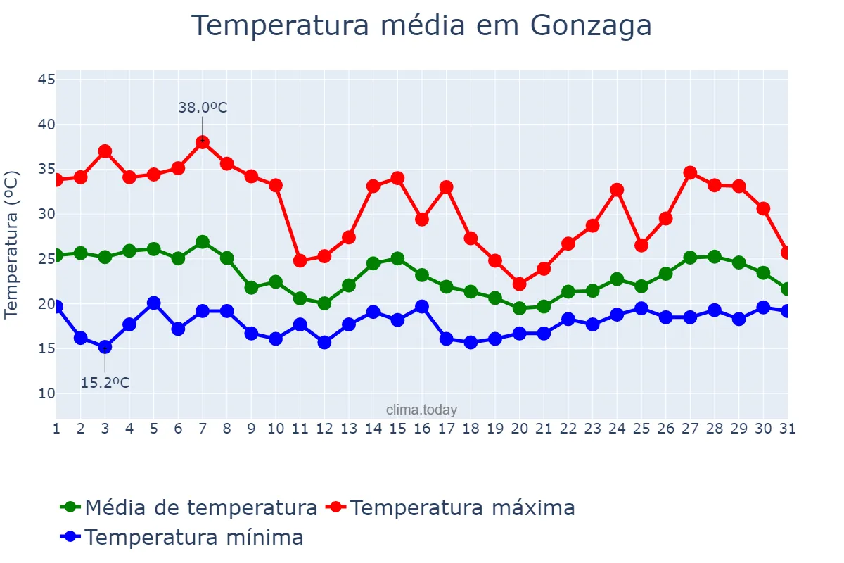 Temperatura em outubro em Gonzaga, MG, BR
