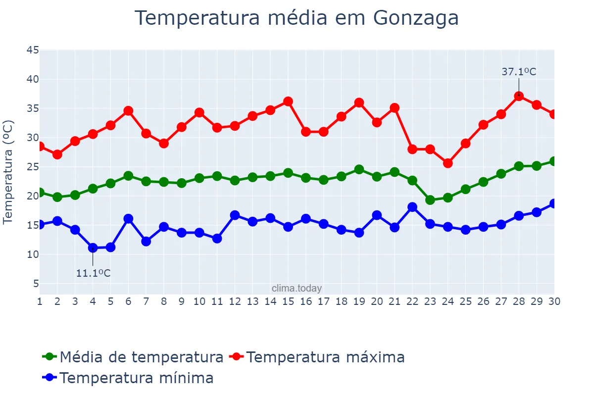 Temperatura em setembro em Gonzaga, MG, BR