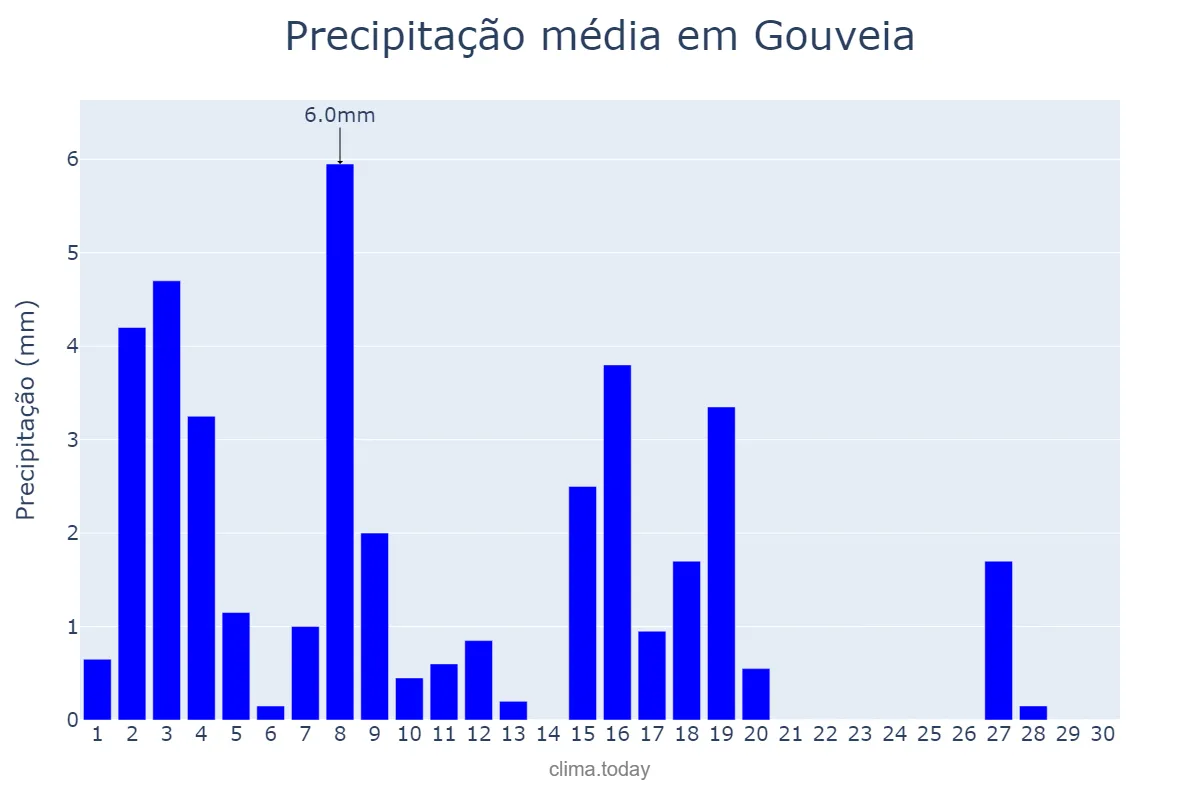 Precipitação em abril em Gouveia, MG, BR