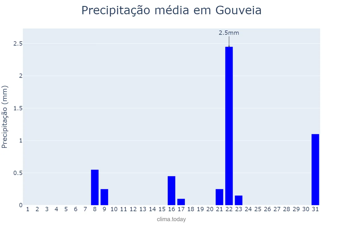 Precipitação em agosto em Gouveia, MG, BR