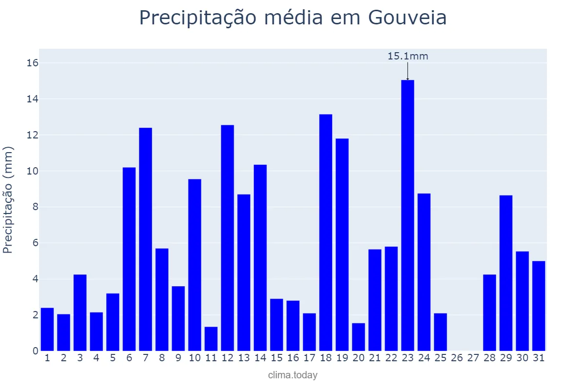 Precipitação em dezembro em Gouveia, MG, BR