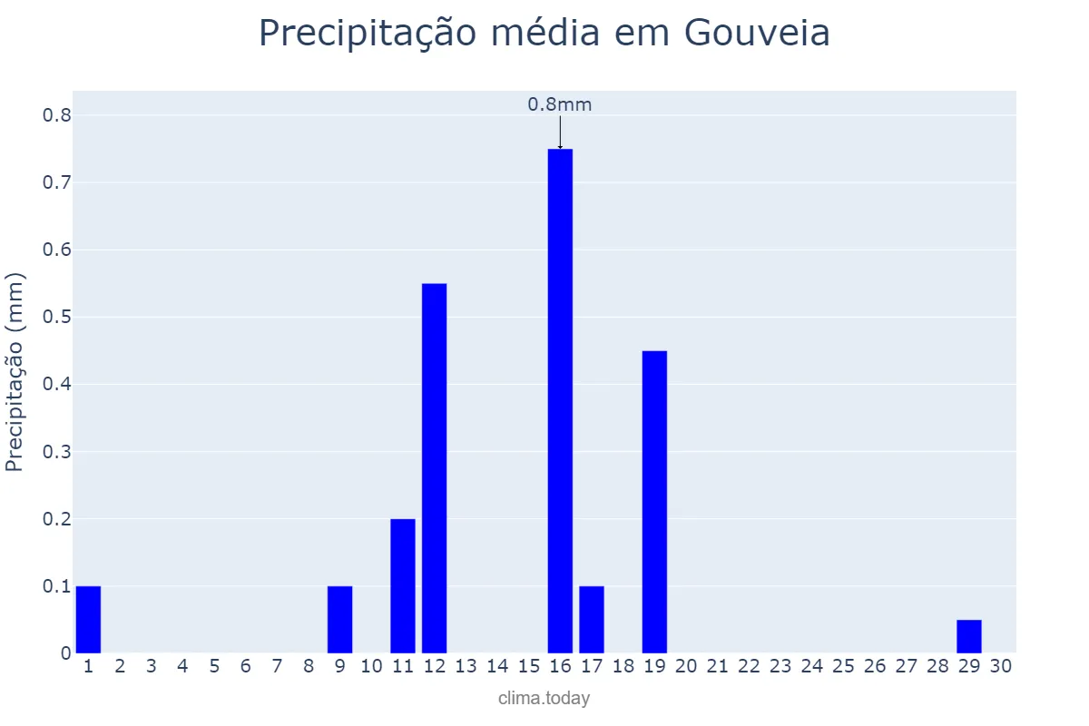 Precipitação em junho em Gouveia, MG, BR