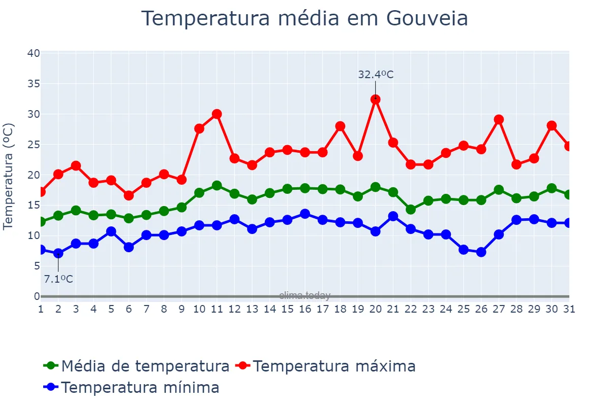 Temperatura em agosto em Gouveia, MG, BR