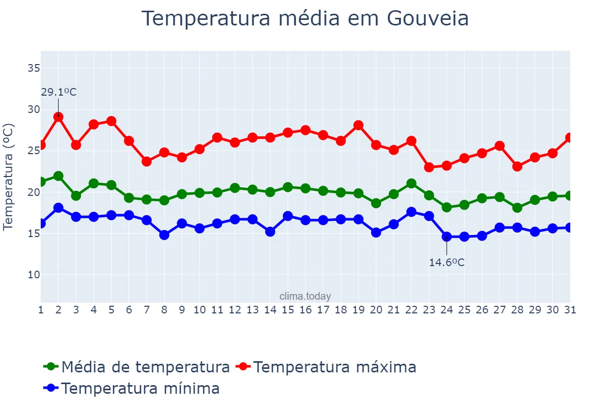 Temperatura em dezembro em Gouveia, MG, BR