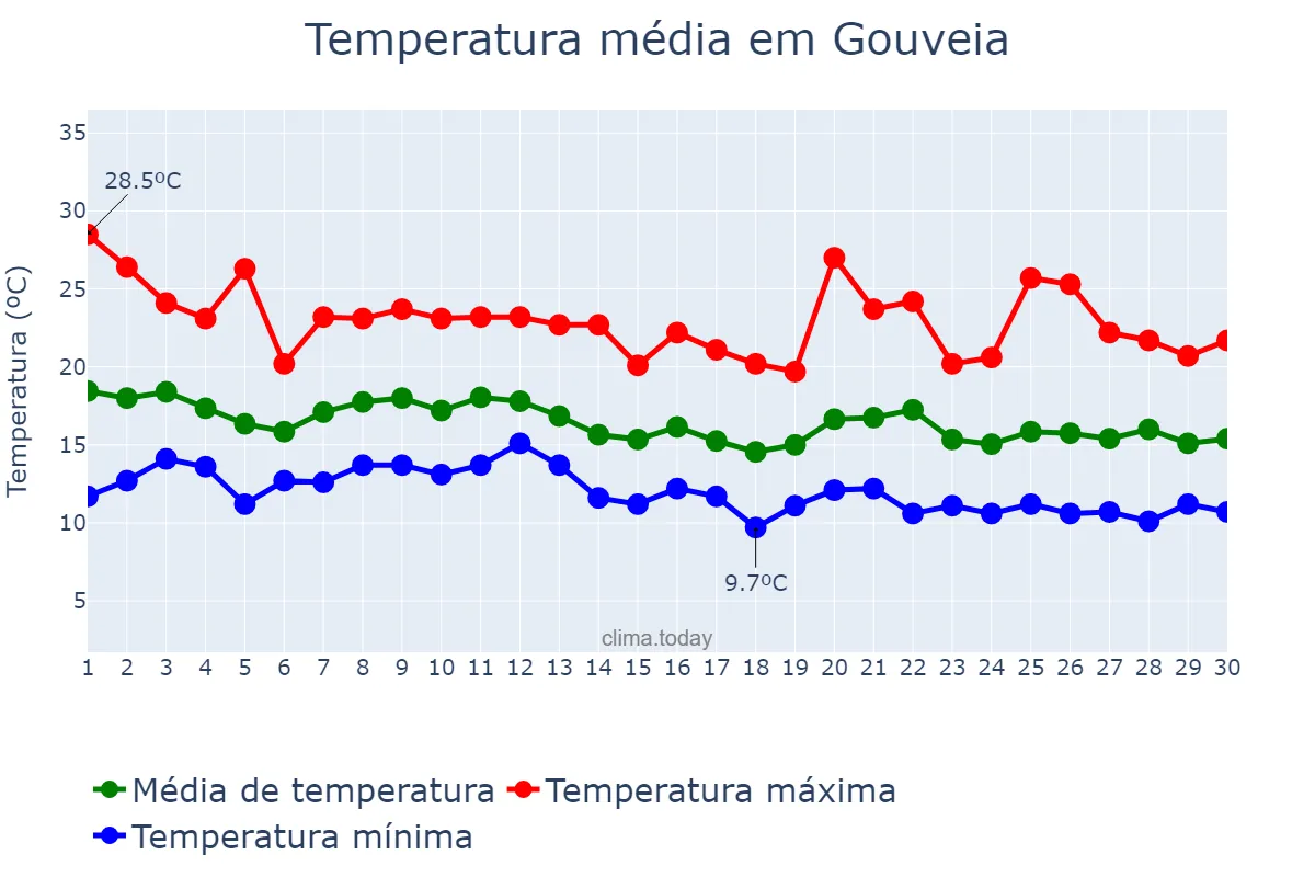 Temperatura em junho em Gouveia, MG, BR