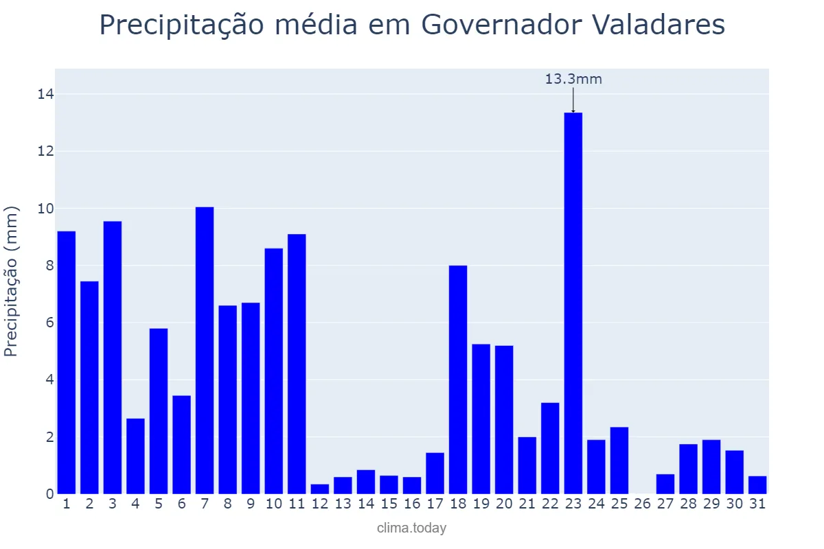 Precipitação em dezembro em Governador Valadares, MG, BR