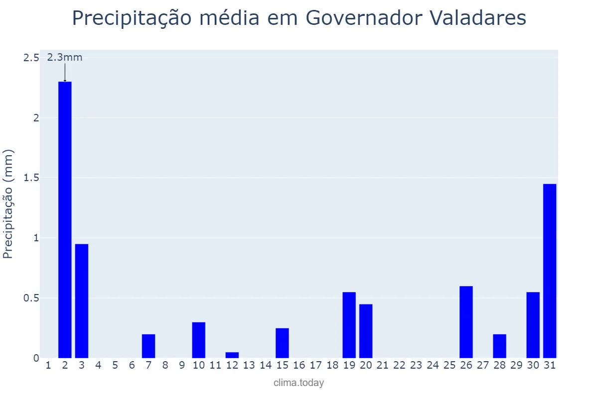 Precipitação em julho em Governador Valadares, MG, BR