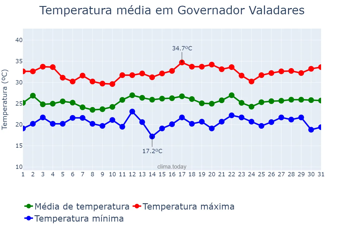 Temperatura em dezembro em Governador Valadares, MG, BR