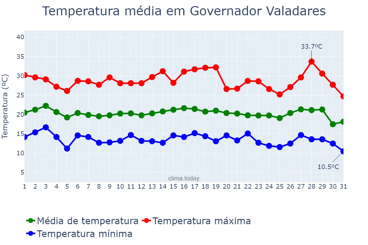 Temperatura em julho em Governador Valadares, MG, BR
