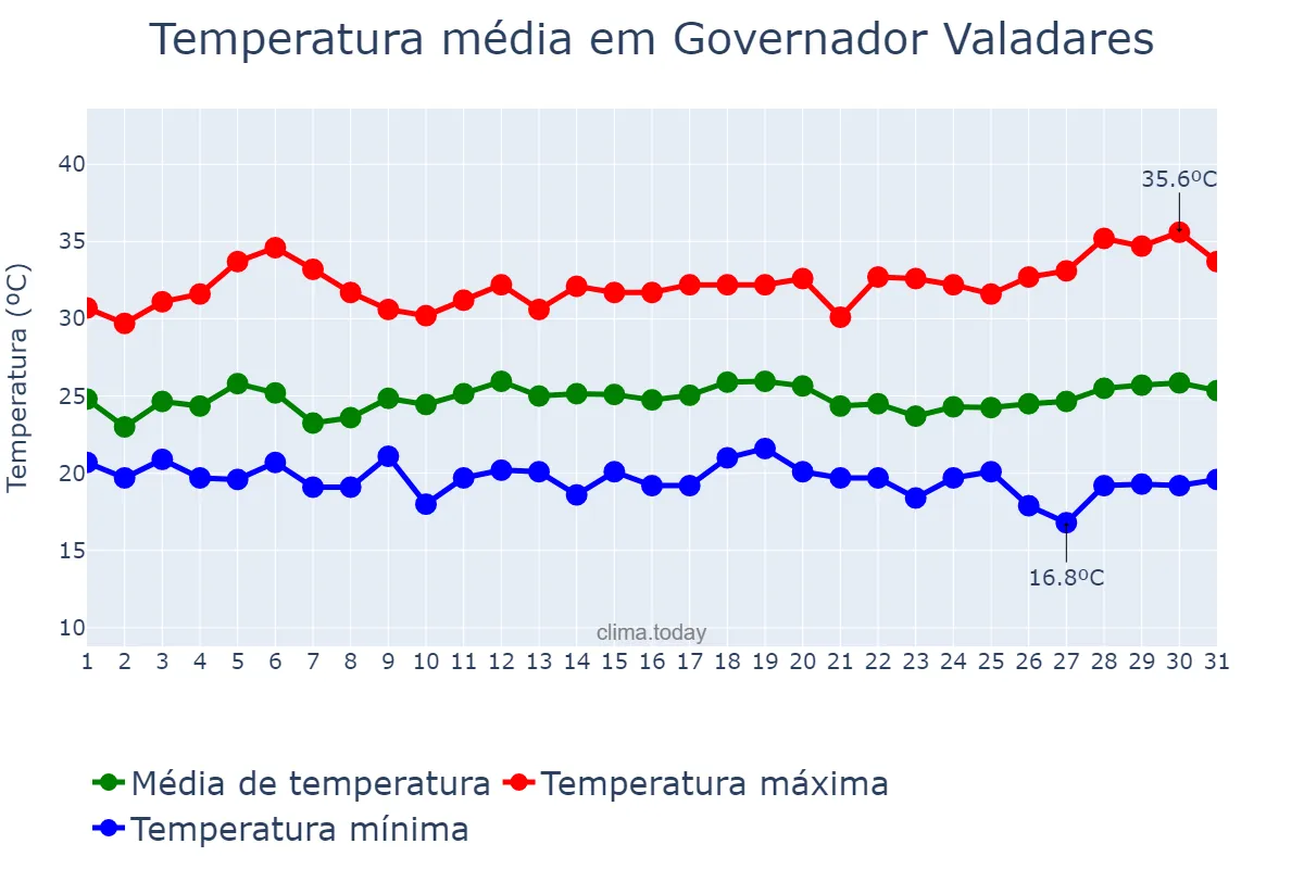 Temperatura em marco em Governador Valadares, MG, BR