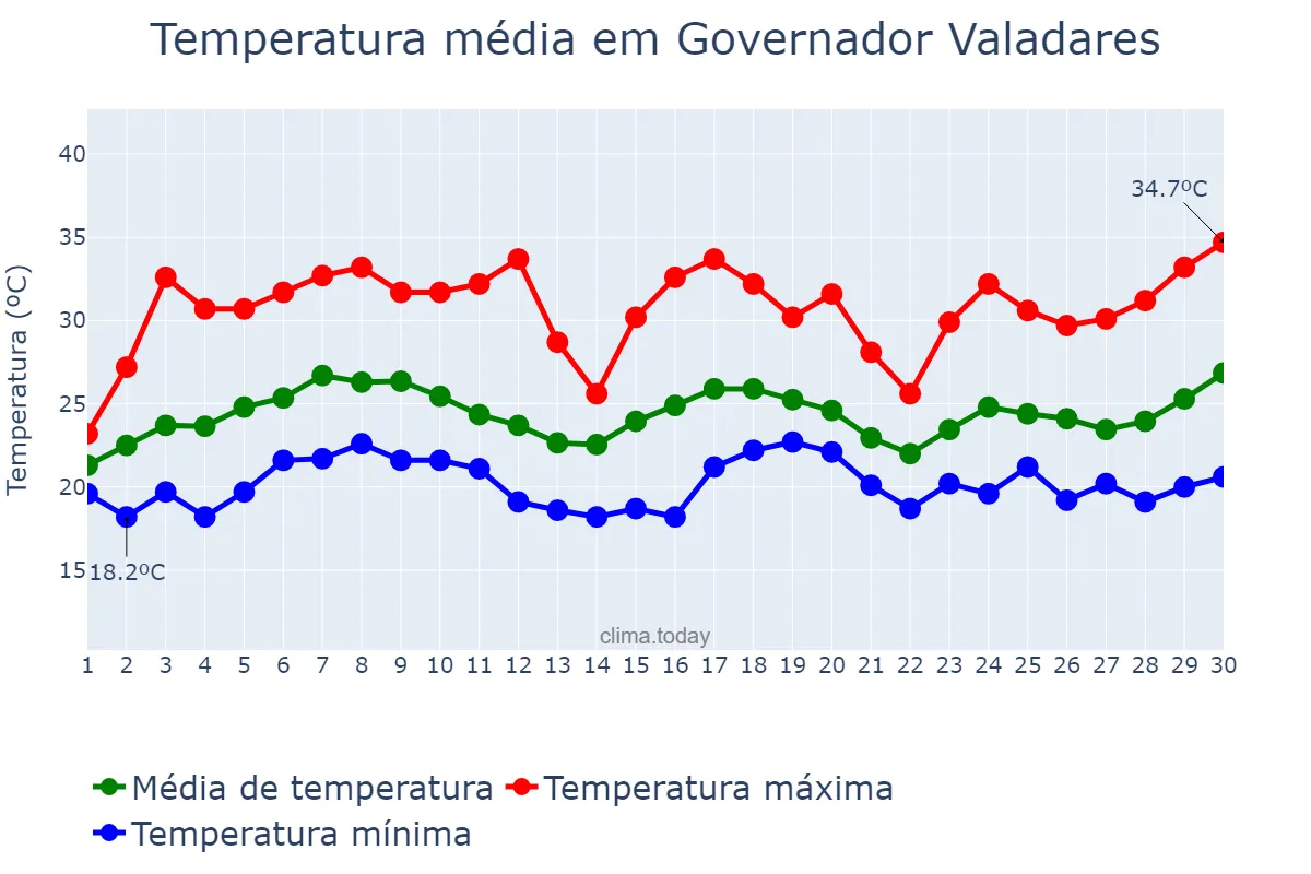 Temperatura em novembro em Governador Valadares, MG, BR
