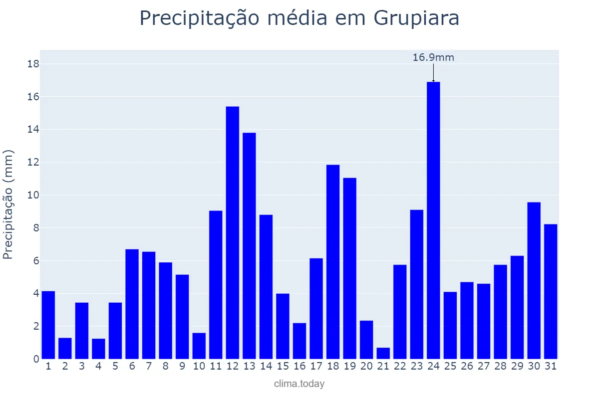 Precipitação em dezembro em Grupiara, MG, BR