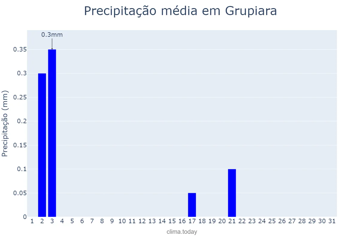 Precipitação em julho em Grupiara, MG, BR