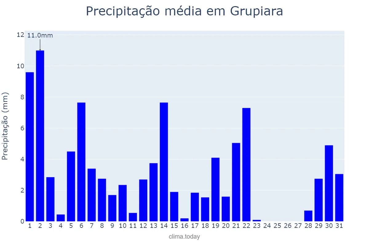 Precipitação em marco em Grupiara, MG, BR