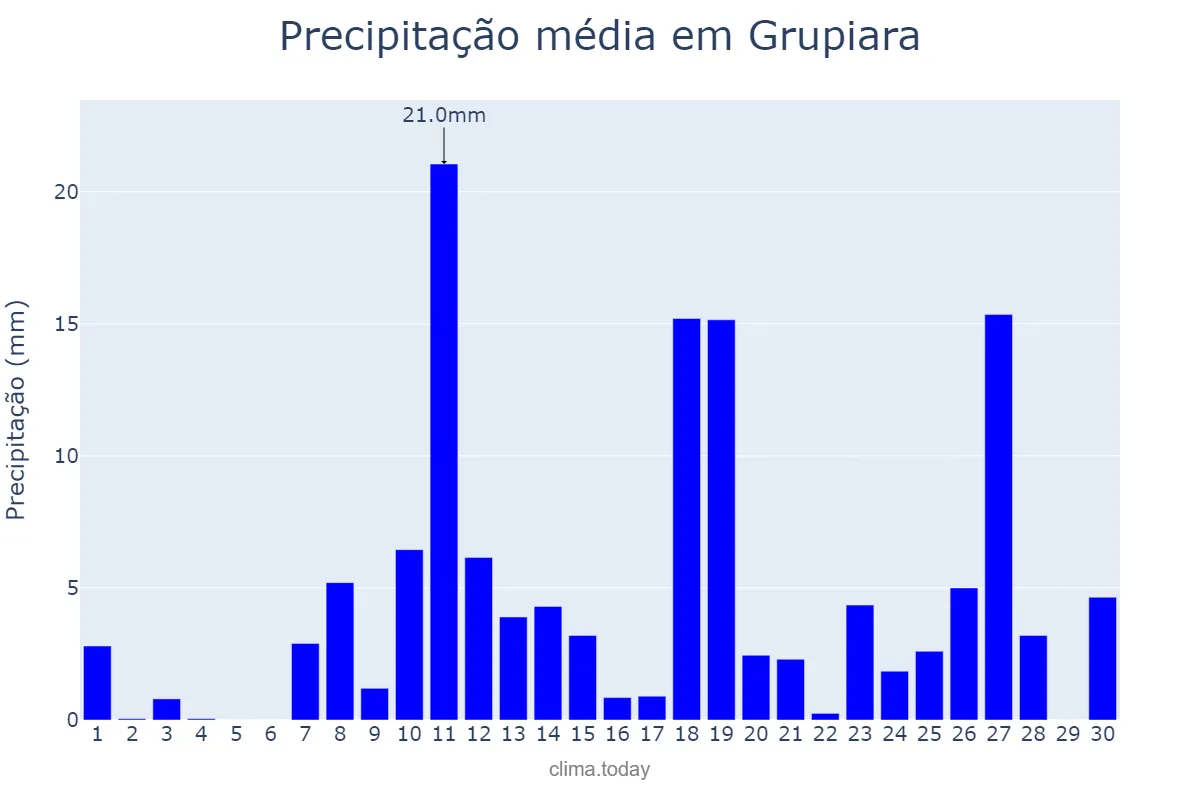Precipitação em novembro em Grupiara, MG, BR