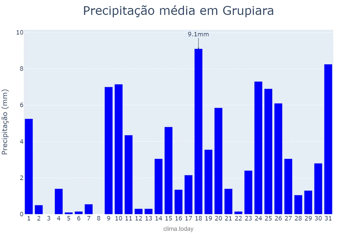 Precipitação em outubro em Grupiara, MG, BR