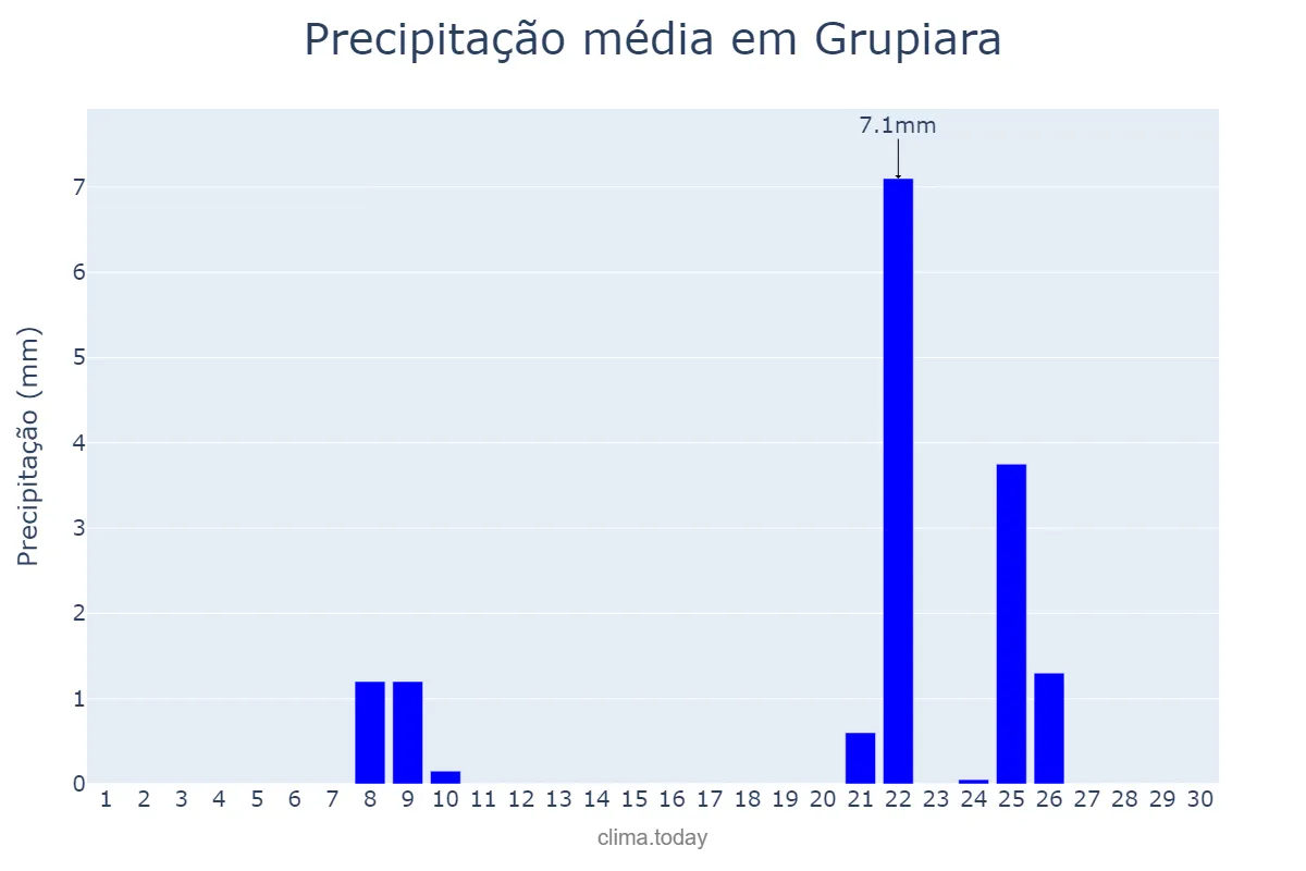 Precipitação em setembro em Grupiara, MG, BR