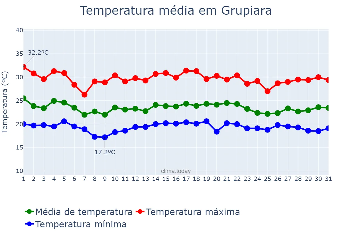 Temperatura em dezembro em Grupiara, MG, BR