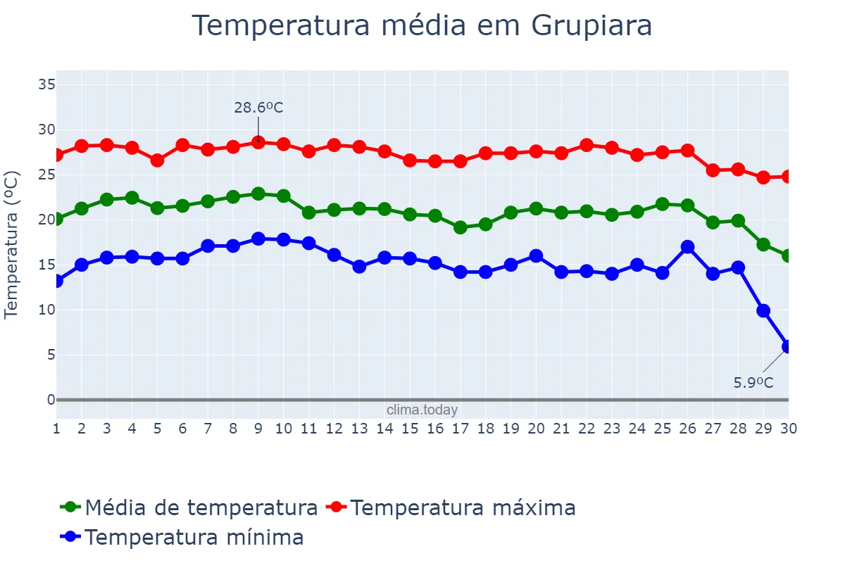 Temperatura em junho em Grupiara, MG, BR