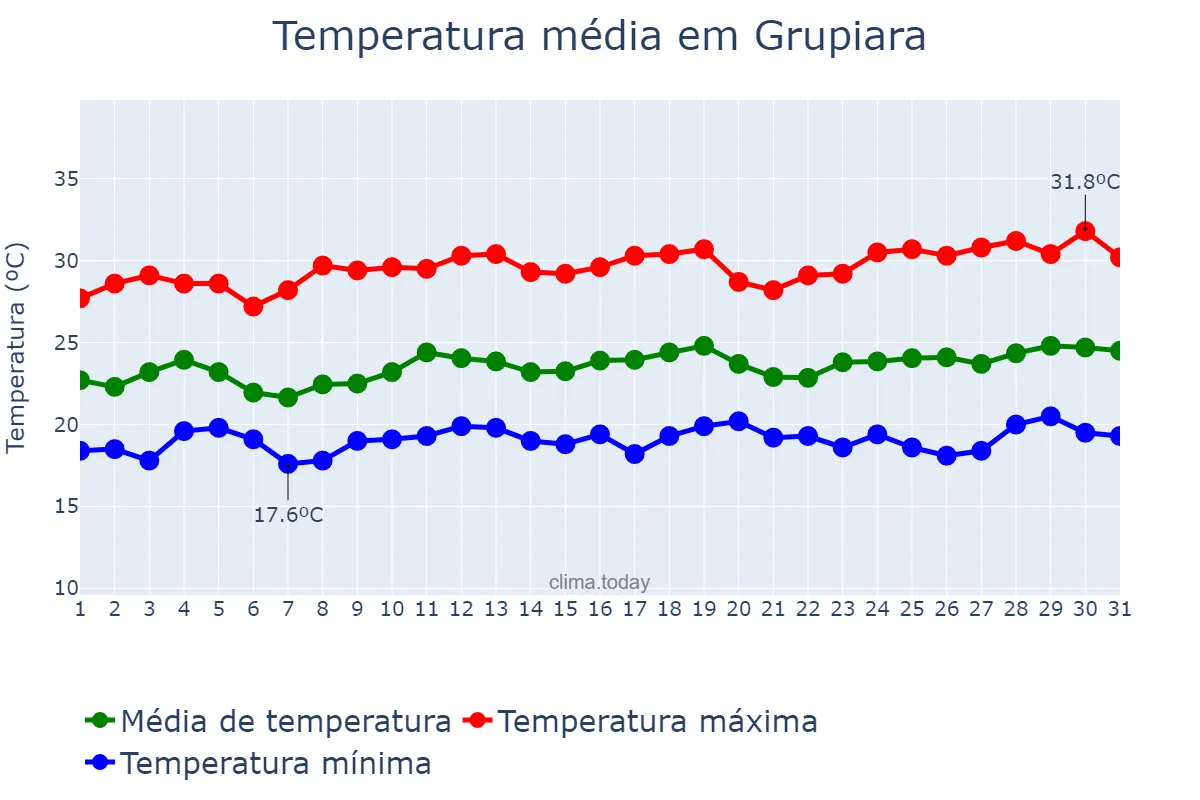 Temperatura em marco em Grupiara, MG, BR